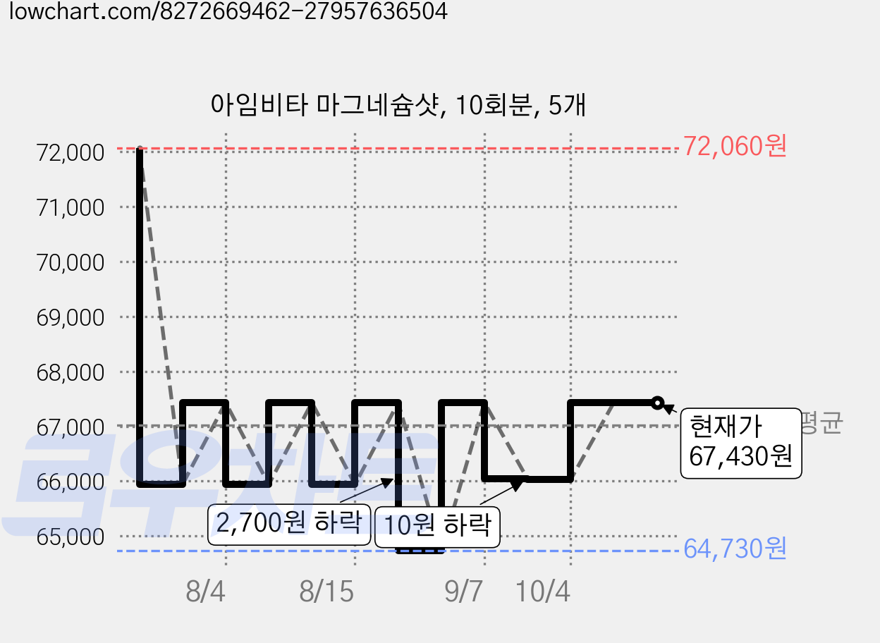 아임비타 마그네슘샷, 10회분, 5개 가격 변동 차트, 현재가 67,430원, 관측 최저가 64,730원