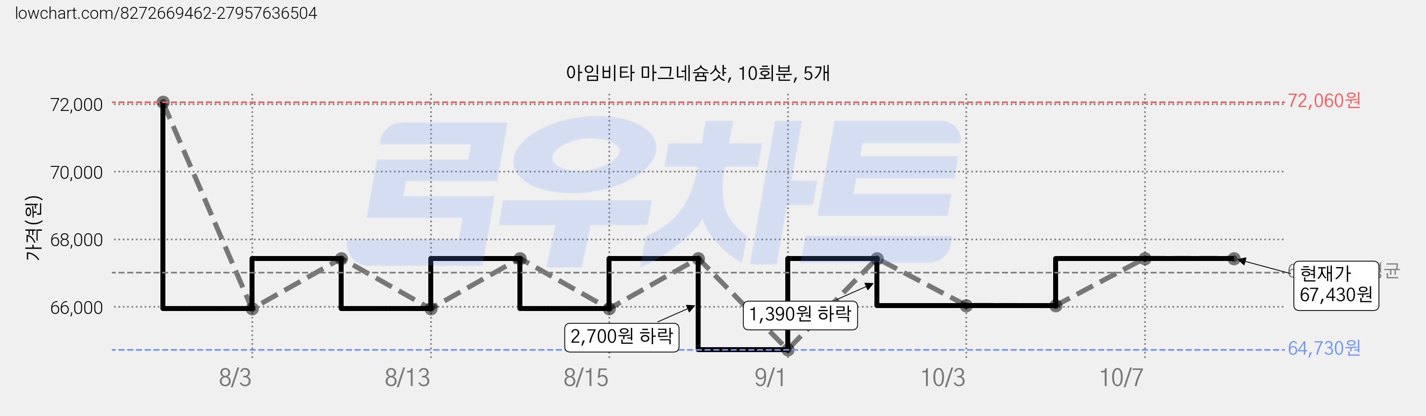아임비타 마그네슘샷, 10회분, 5개 가격 변동 차트, 현재가 67,430원, 관측 최저가 64,730원