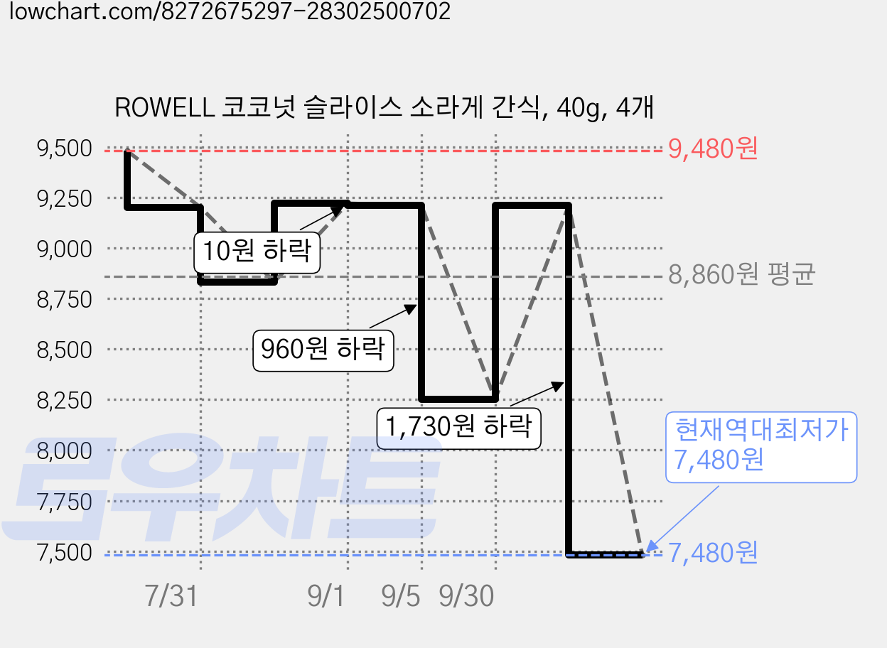 ROWELL 코코넛 슬라이스 소라게 간식, 40g, 4개 가격 변동 차트, 현재가 7,480원, 역대최저가