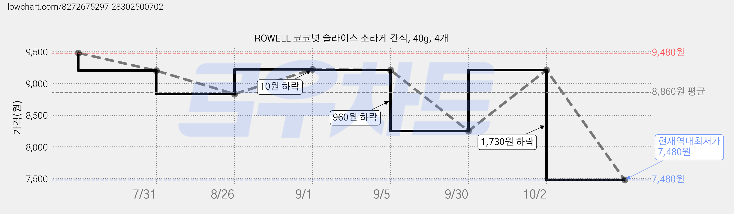 ROWELL 코코넛 슬라이스 소라게 간식, 40g, 4개 가격 변동 차트, 현재가 7,480원, 역대최저가