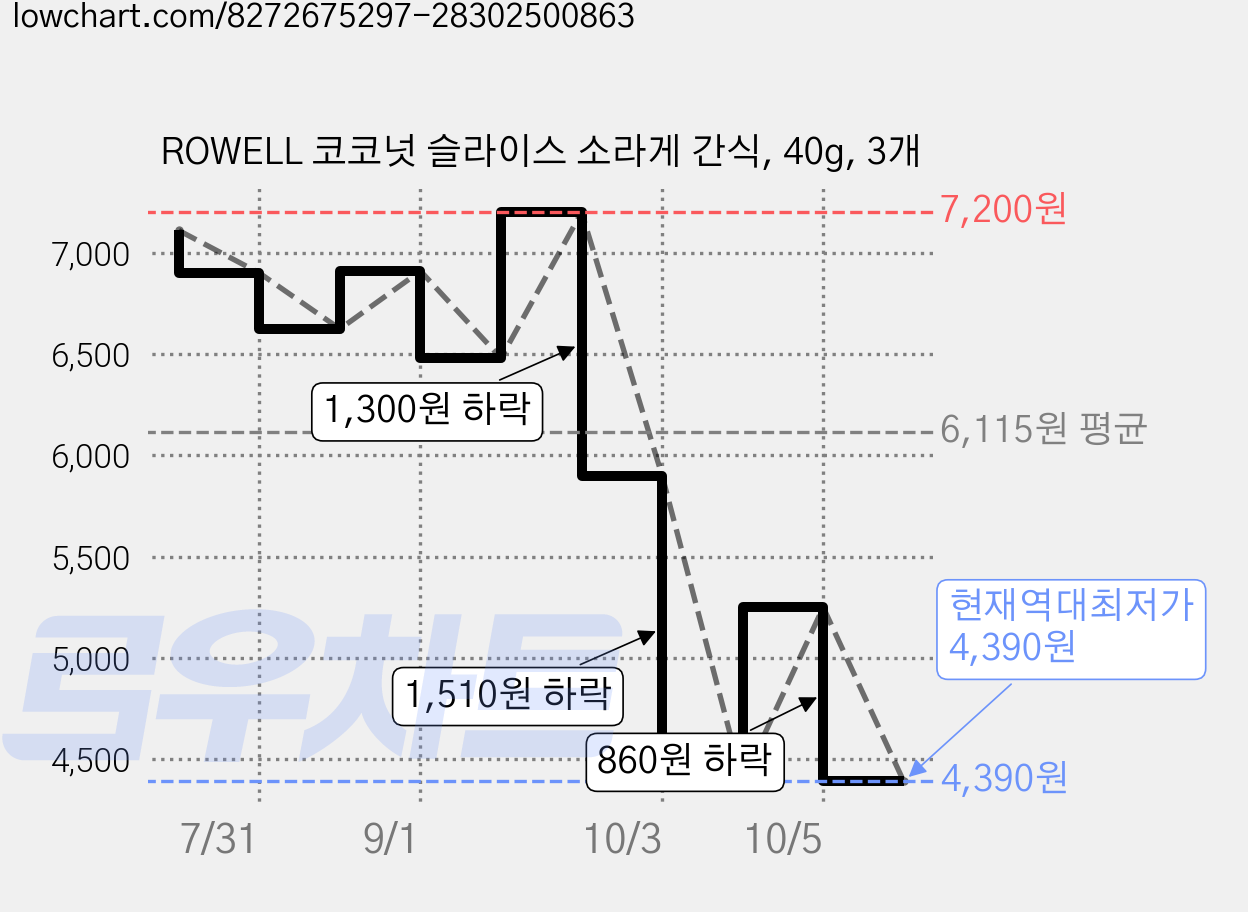 ROWELL 코코넛 슬라이스 소라게 간식, 40g, 3개 가격 변동 차트, 현재가 4,390원, 역대최저가