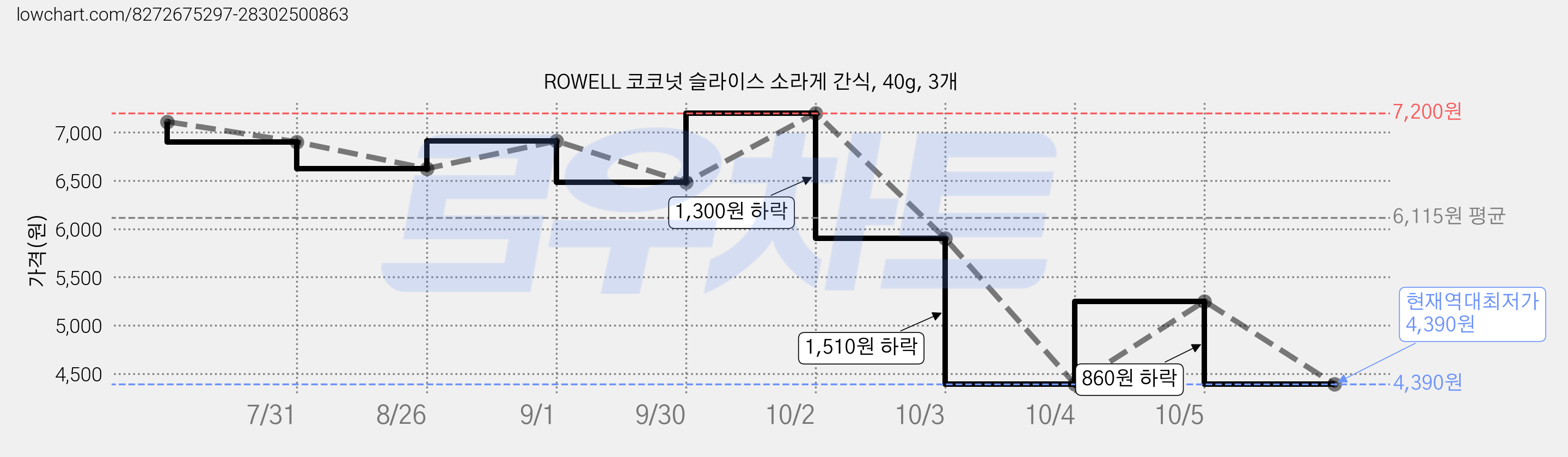 ROWELL 코코넛 슬라이스 소라게 간식, 40g, 3개 가격 변동 차트, 현재가 4,390원, 역대최저가