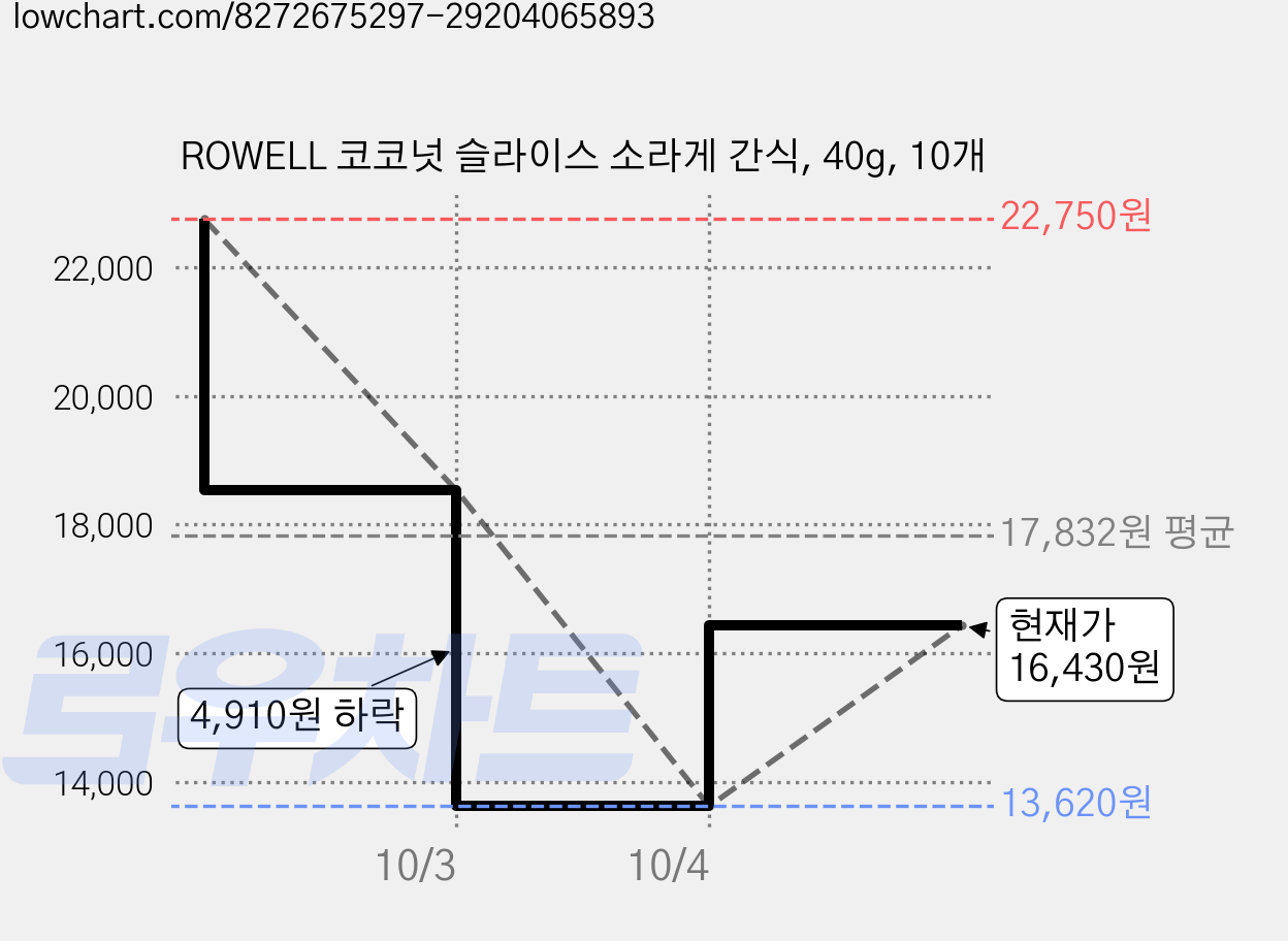 ROWELL 코코넛 슬라이스 소라게 간식, 40g, 10개 가격 변동 차트, 현재가 16,430원, 관측 최저가 13,620원