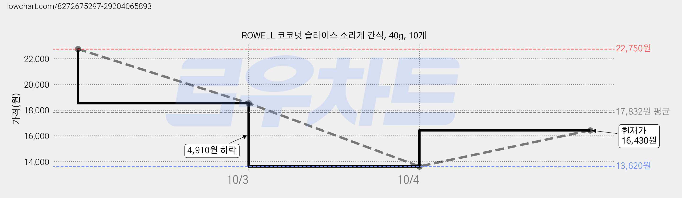 ROWELL 코코넛 슬라이스 소라게 간식, 40g, 10개 가격 변동 차트, 현재가 16,430원, 관측 최저가 13,620원