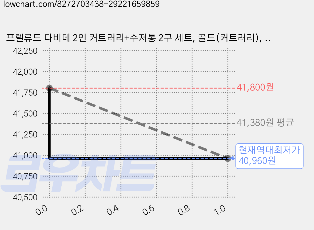 프렐류드 다비데 2인 커트러리+수저통 2구 세트, 골드(커트러리), 블랙(수저통), 12종, 2세트 가격 변동 차트, 현재가 40,960원, 역대최저가