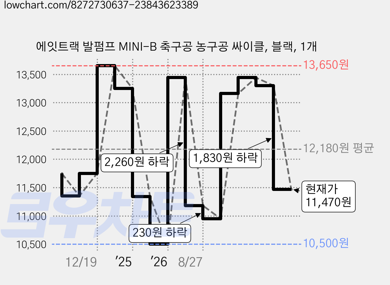 에잇트랙 발펌프 MINI-B 축구공 농구공 싸이클, 블랙, 1개 가격 변동 차트, 현재가 11,470원, 관측 최저가 10,500원