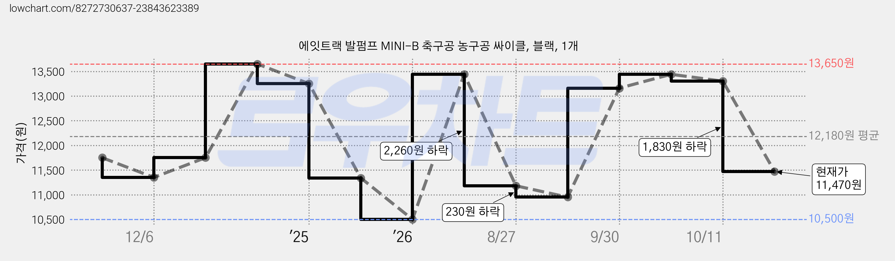 에잇트랙 발펌프 MINI-B 축구공 농구공 싸이클, 블랙, 1개 가격 변동 차트, 현재가 11,470원, 관측 최저가 10,500원