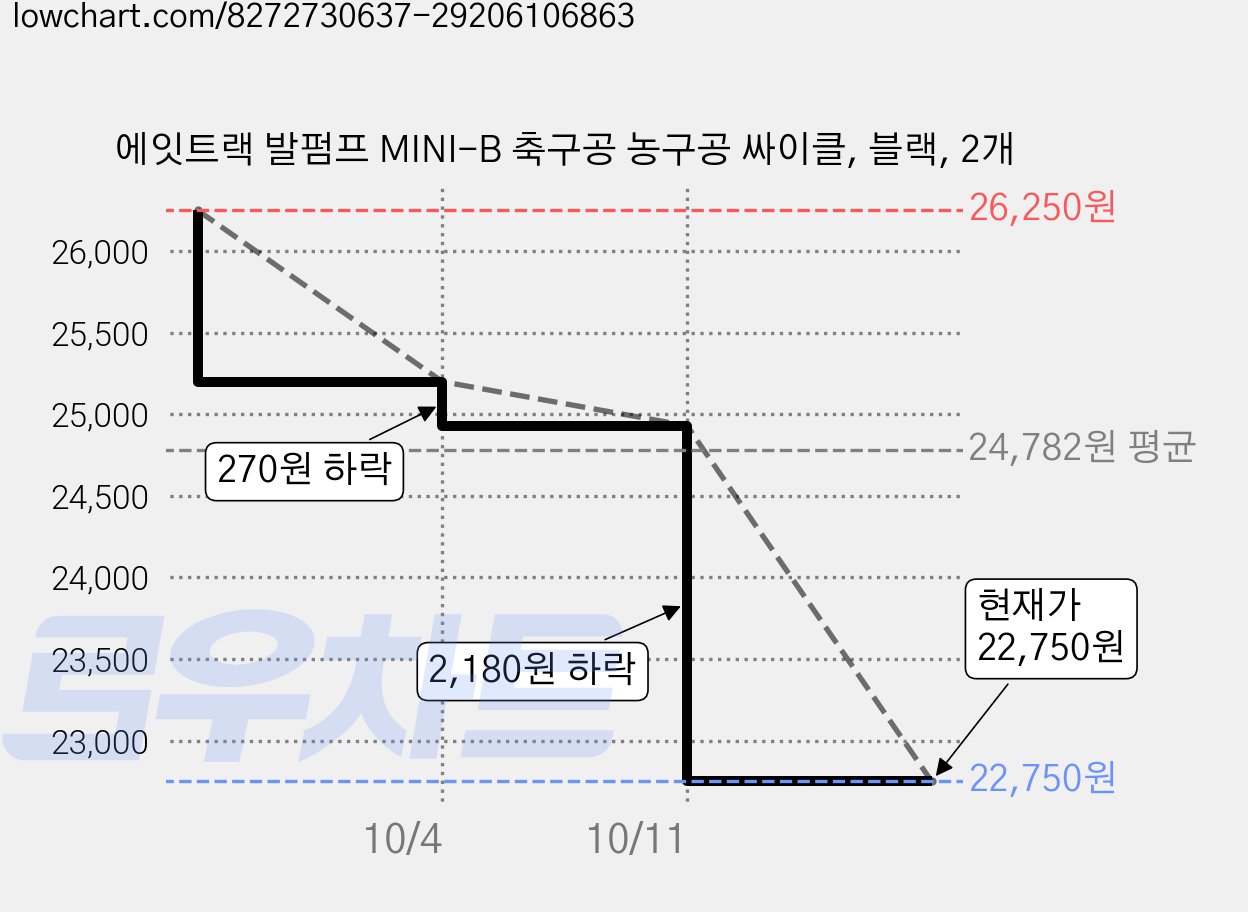 에잇트랙 발펌프 MINI-B 축구공 농구공 싸이클, 블랙, 2개 가격 변동 차트, 현재가 22,750원, 관측 최저가 21,520원
