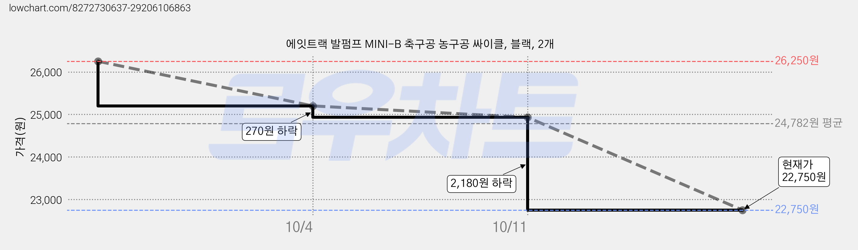 에잇트랙 발펌프 MINI-B 축구공 농구공 싸이클, 블랙, 2개 가격 변동 차트, 현재가 22,750원, 관측 최저가 21,520원