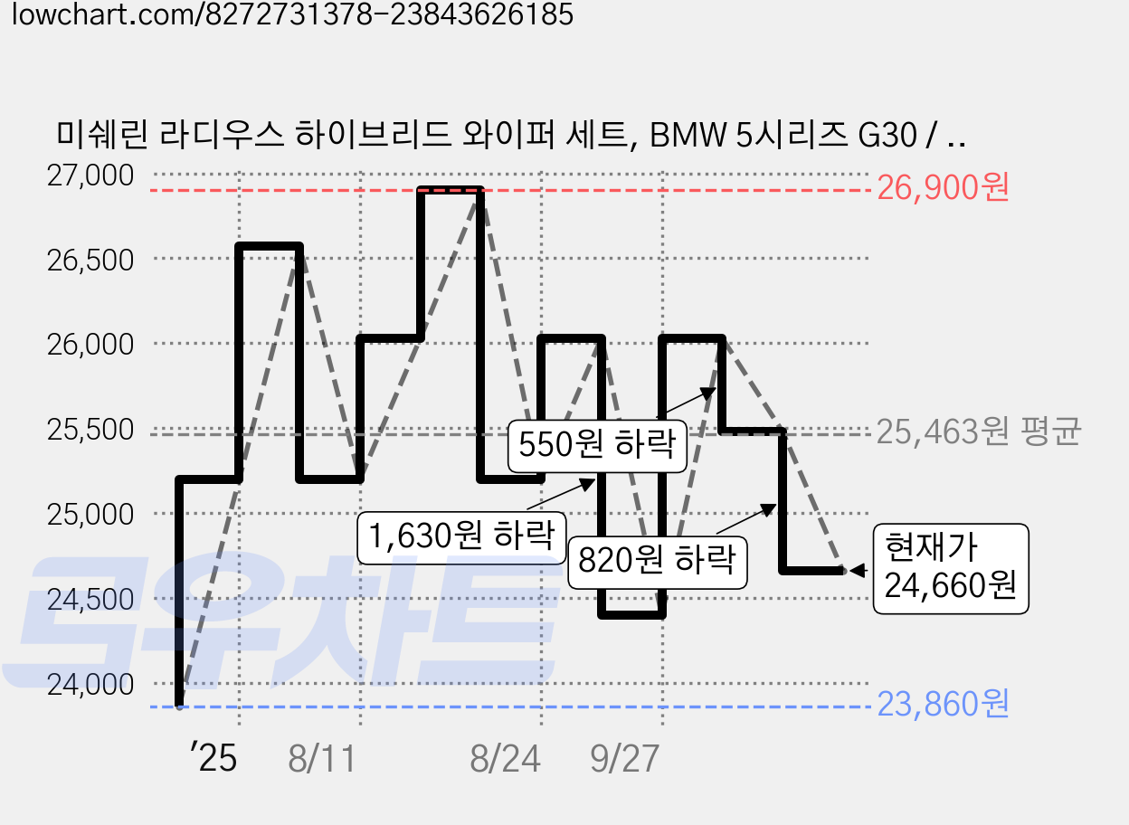 미쉐린 라디우스 하이브리드 와이퍼 세트, BMW 5시리즈 G30 / G31 2017년 3월~2023년 10월 가격 변동 차트, 현재가 24,660원, 관측 최저가 23,860원