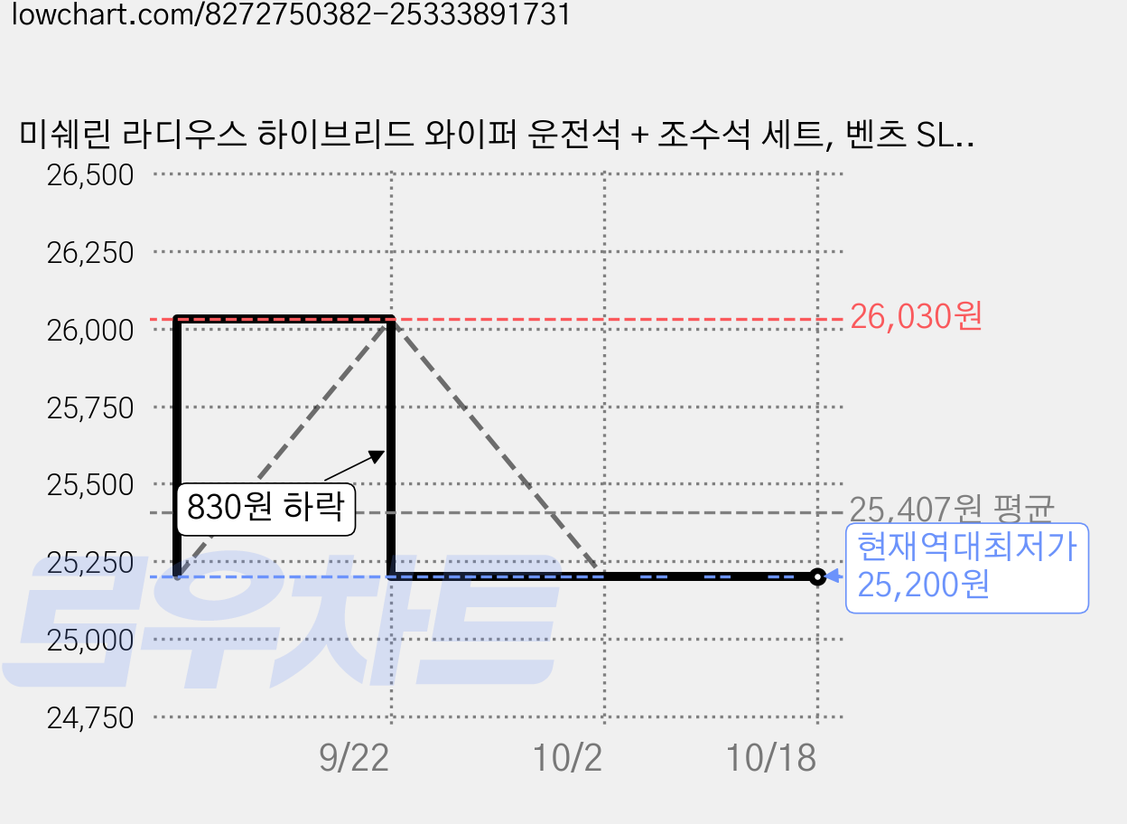 미쉐린 라디우스 하이브리드 와이퍼 운전석 + 조수석 세트, 벤츠 SLK200 R172 가격 변동 차트, 현재가 25,200원, 역대최저가