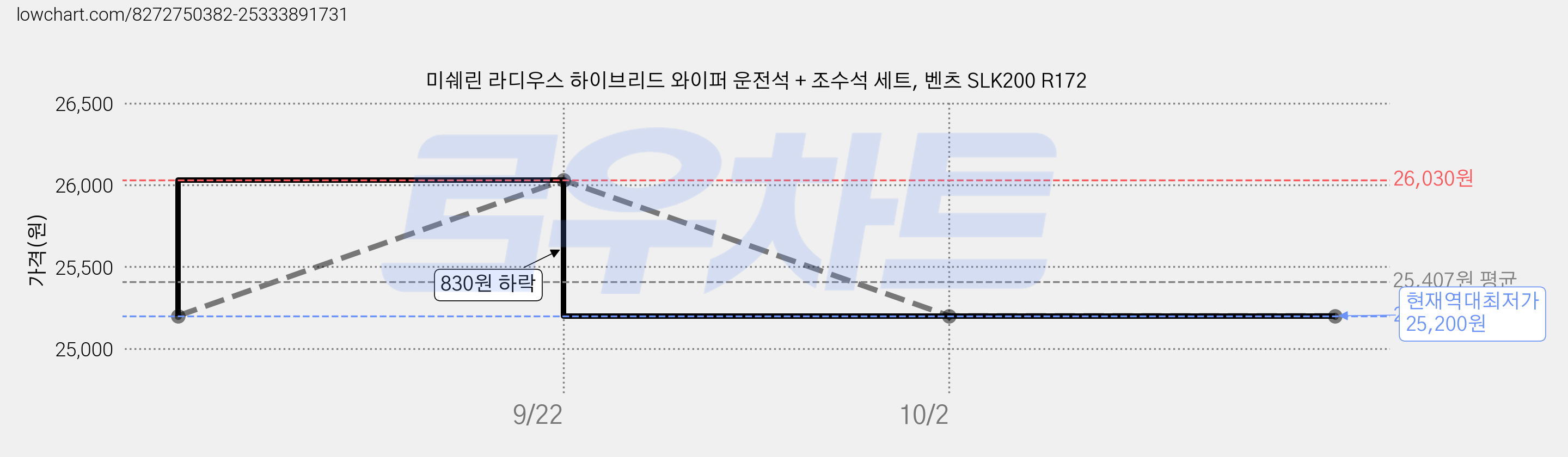 미쉐린 라디우스 하이브리드 와이퍼 운전석 + 조수석 세트, 벤츠 SLK200 R172 가격 변동 차트, 현재가 25,200원, 역대최저가