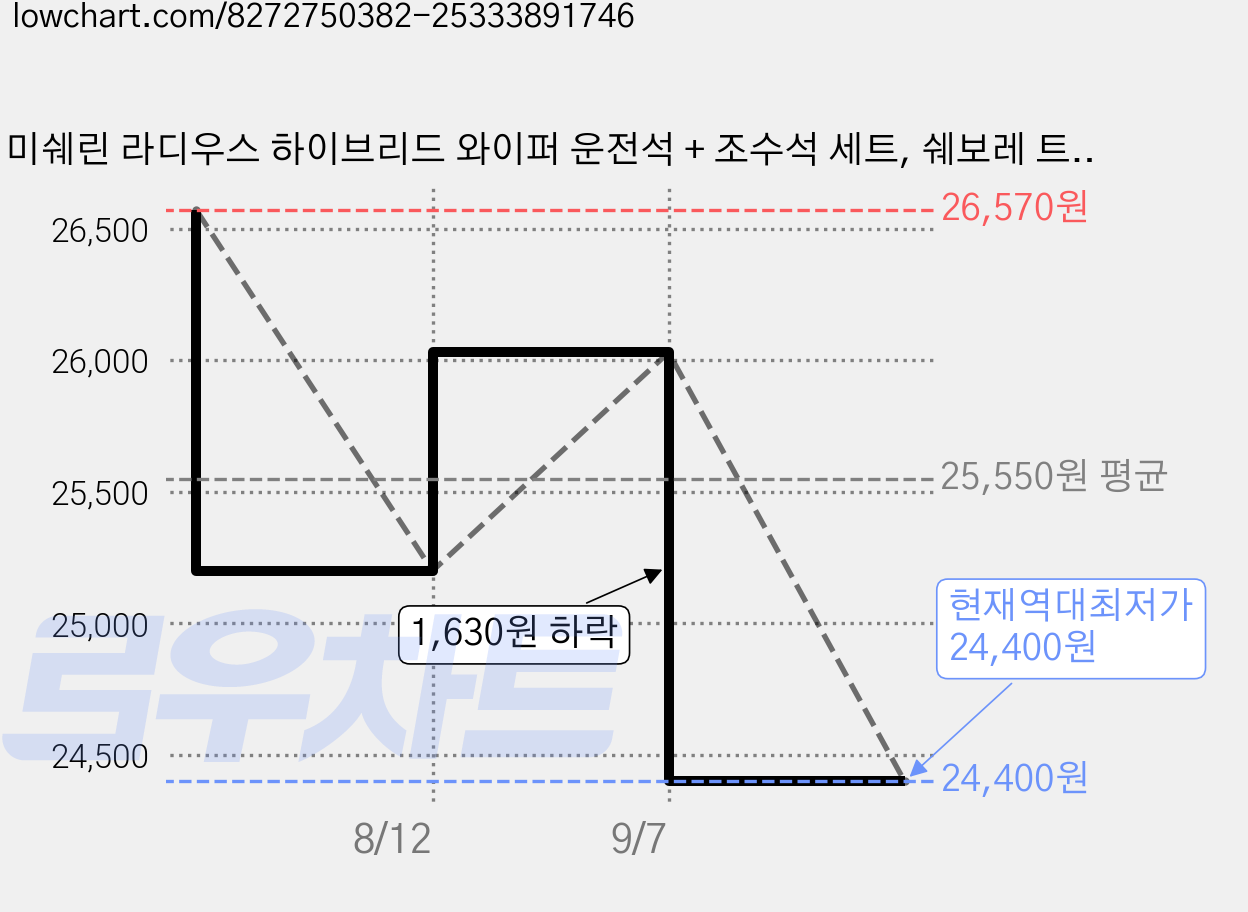 미쉐린 라디우스 하이브리드 와이퍼 운전석 + 조수석 세트, 쉐보레 트래버스 2019년 가격 변동 차트, 현재가 24,400원, 역대최저가