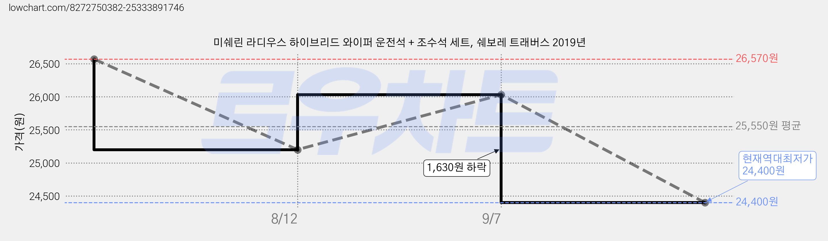 미쉐린 라디우스 하이브리드 와이퍼 운전석 + 조수석 세트, 쉐보레 트래버스 2019년 가격 변동 차트, 현재가 24,400원, 역대최저가
