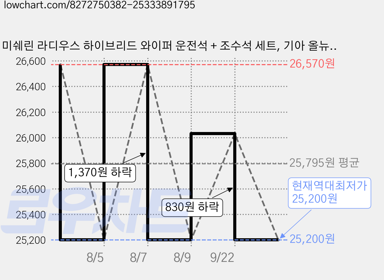 미쉐린 라디우스 하이브리드 와이퍼 운전석 + 조수석 세트, 기아 올뉴 K3 가격 변동 차트, 현재가 25,200원, 역대최저가
