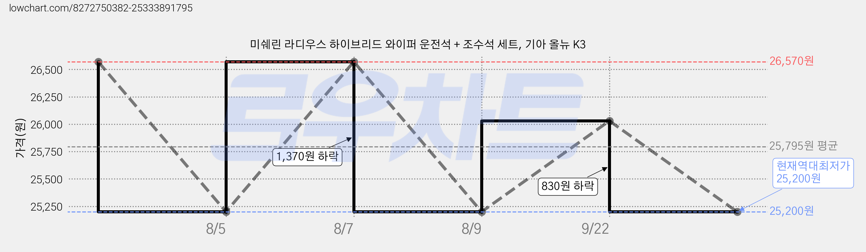 미쉐린 라디우스 하이브리드 와이퍼 운전석 + 조수석 세트, 기아 올뉴 K3 가격 변동 차트, 현재가 25,200원, 역대최저가