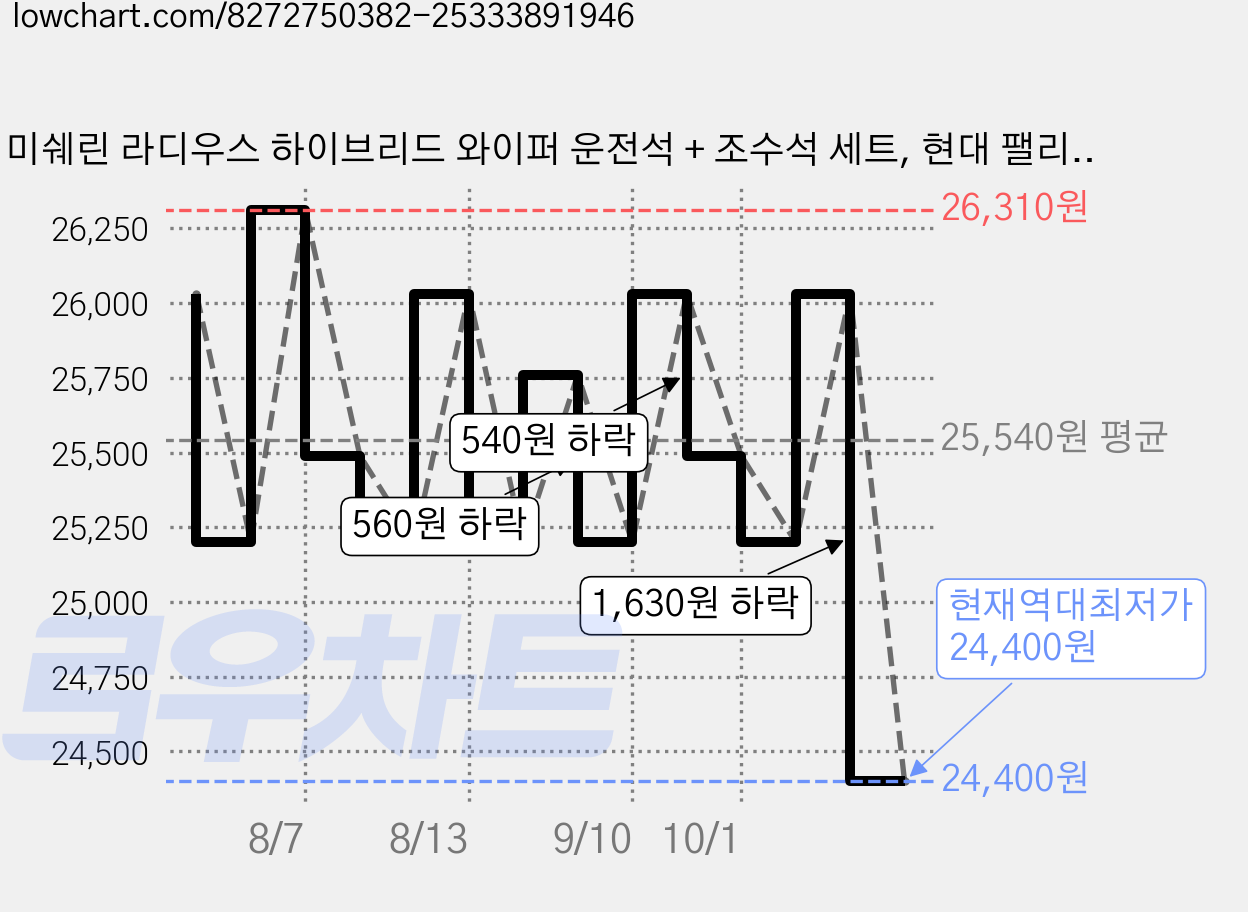 미쉐린 라디우스 하이브리드 와이퍼 운전석 + 조수석 세트, 현대 팰리세이드 가격 변동 차트, 현재가 24,400원, 역대최저가
