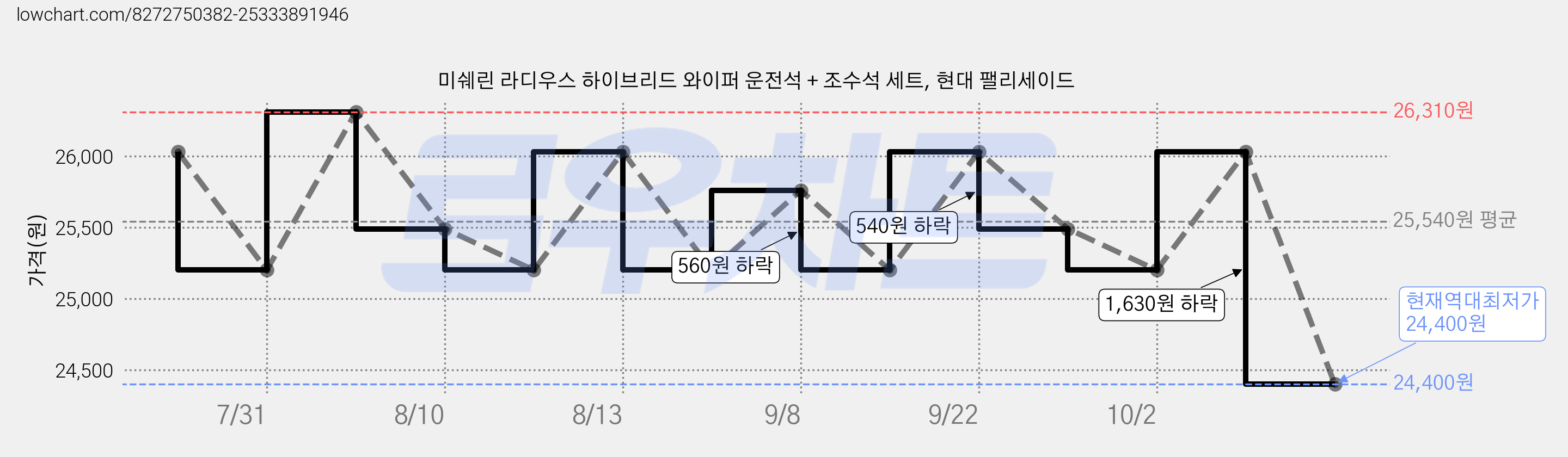 미쉐린 라디우스 하이브리드 와이퍼 운전석 + 조수석 세트, 현대 팰리세이드 가격 변동 차트, 현재가 24,400원, 역대최저가