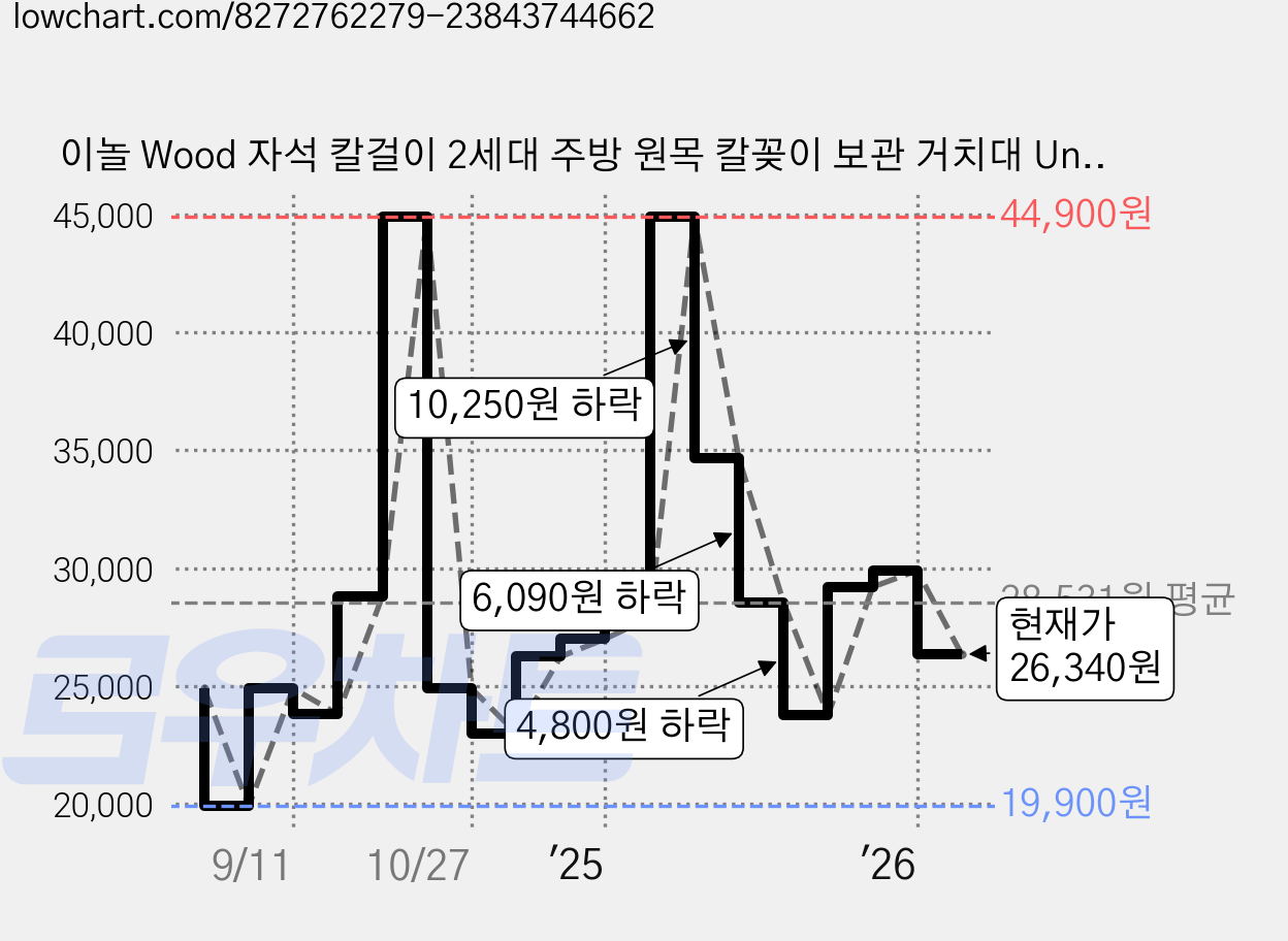 이놀 Wood 자석 칼걸이 2세대 주방 원목 칼꽂이 보관 거치대 Universal magnetic knife strip 칼꽂이 스탠드형 수납 홀더 집들이 선물, 1개, 우드[LX949] 가격 변동 차트, 현재가 26,340원, 관측 최저가 19,900원