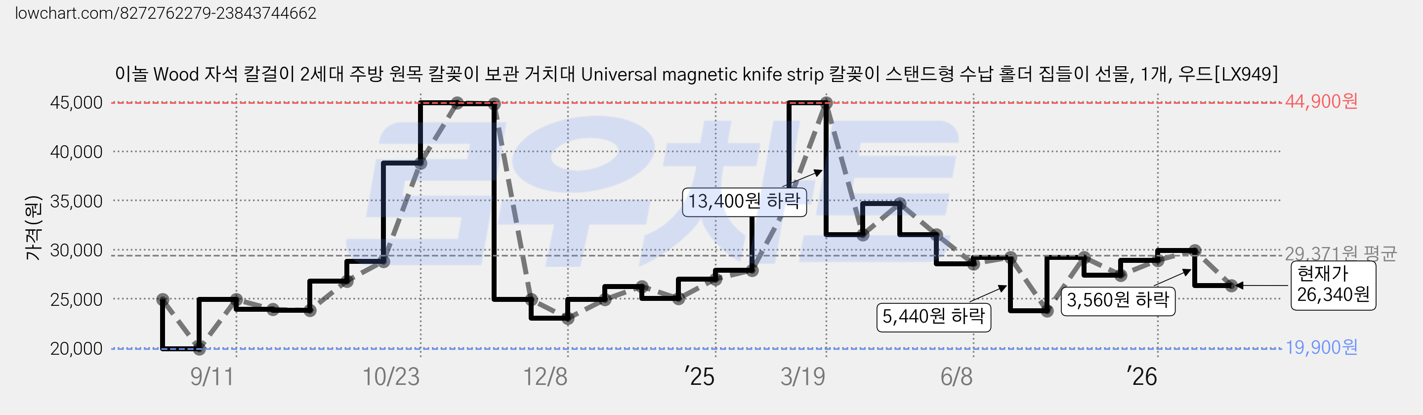 이놀 Wood 자석 칼걸이 2세대 주방 원목 칼꽂이 보관 거치대 Universal magnetic knife strip 칼꽂이 스탠드형 수납 홀더 집들이 선물, 1개, 우드[LX949] 가격 변동 차트, 현재가 26,340원, 관측 최저가 19,900원