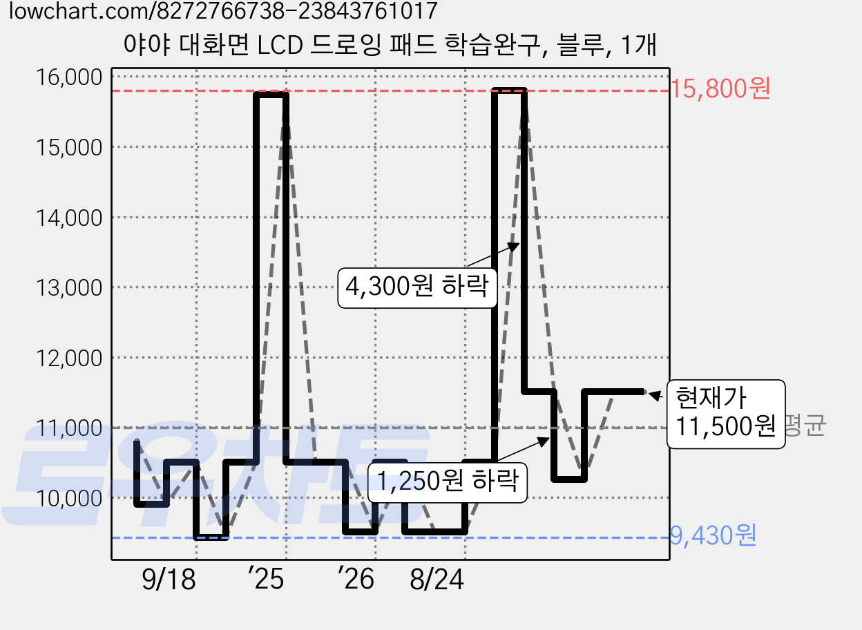 야야 대화면 LCD 드로잉 패드 학습완구, 블루, 1개 가격 변동 차트, 현재가 11,500원, 관측 최저가 9,430원