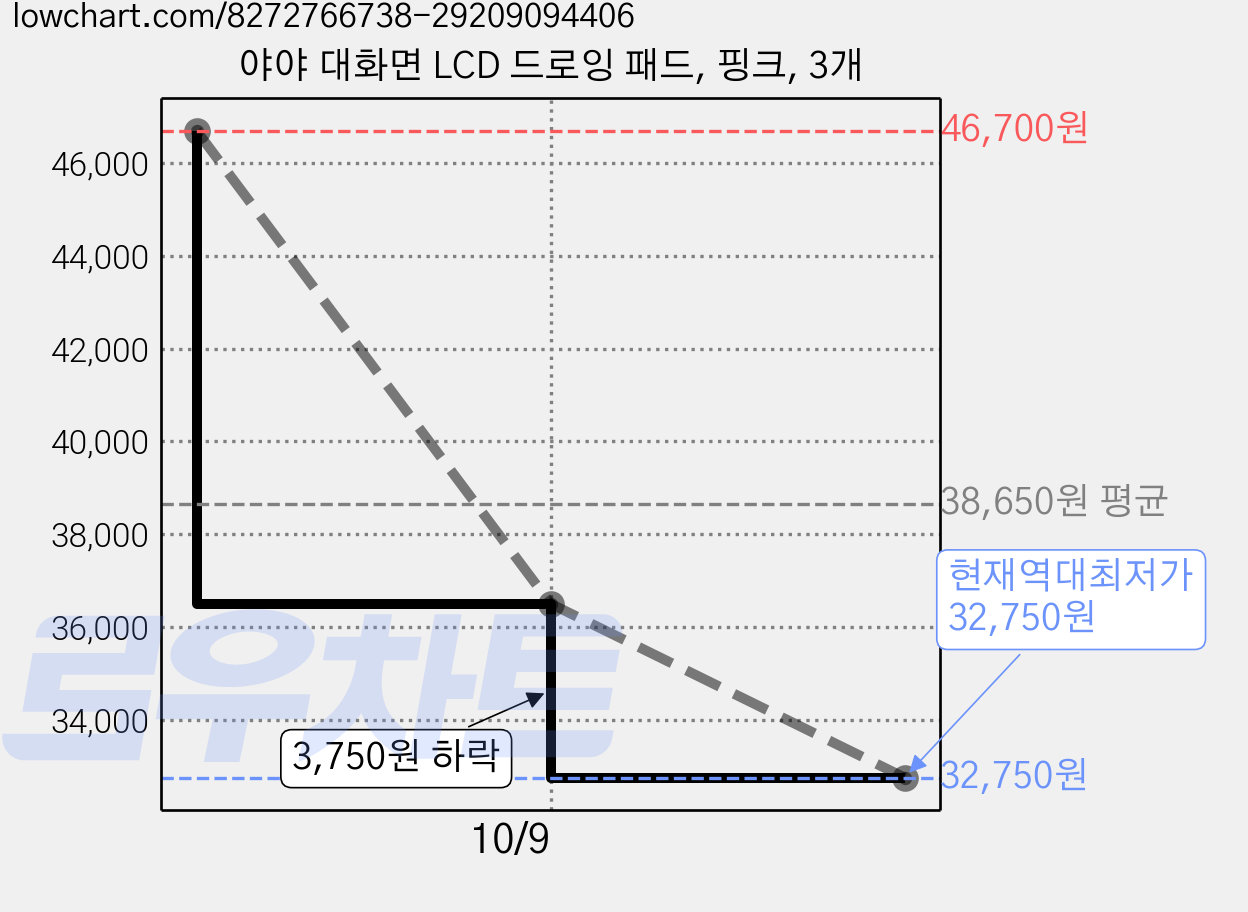 야야 대화면 LCD 드로잉 패드, 핑크, 3개 가격 변동 차트, 현재가 32,750원, 역대최저가