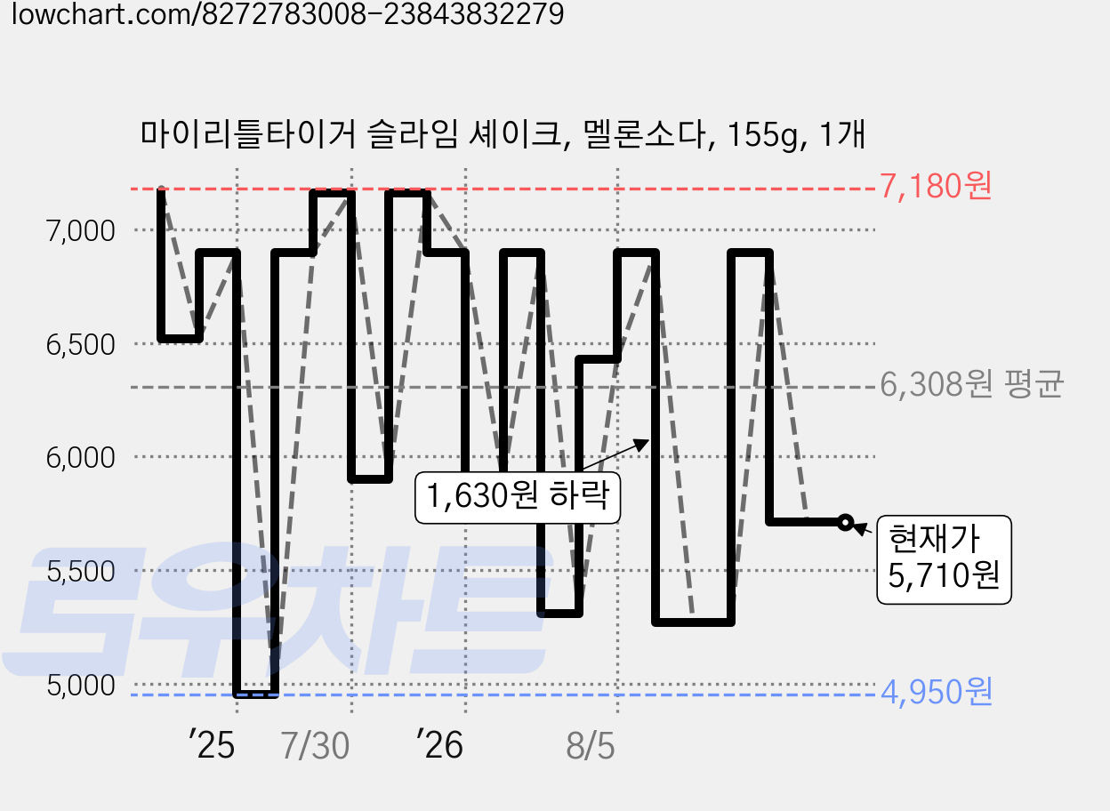 마이리틀타이거 슬라임 셰이크, 멜론소다, 155g, 1개 가격 변동 차트, 현재가 5,710원, 관측 최저가 4,950원