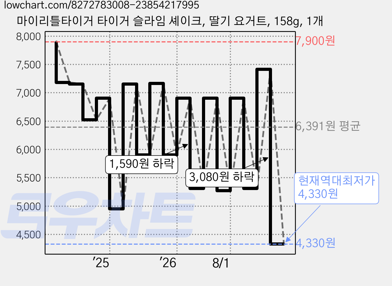 마이리틀타이거 타이거 슬라임 셰이크, 딸기 요거트, 158g, 1개 가격 변동 차트, 현재가 4,330원, 역대최저가