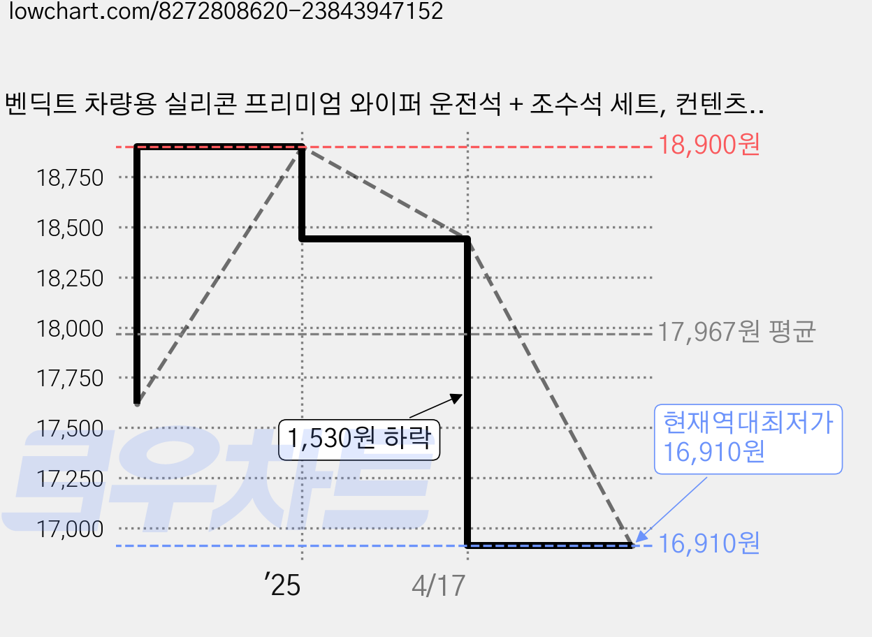 벤딕트 차량용 실리콘 프리미엄 와이퍼 운전석 + 조수석 세트, 컨텐츠 참조 가격 변동 차트, 현재가 16,910원, 역대최저가