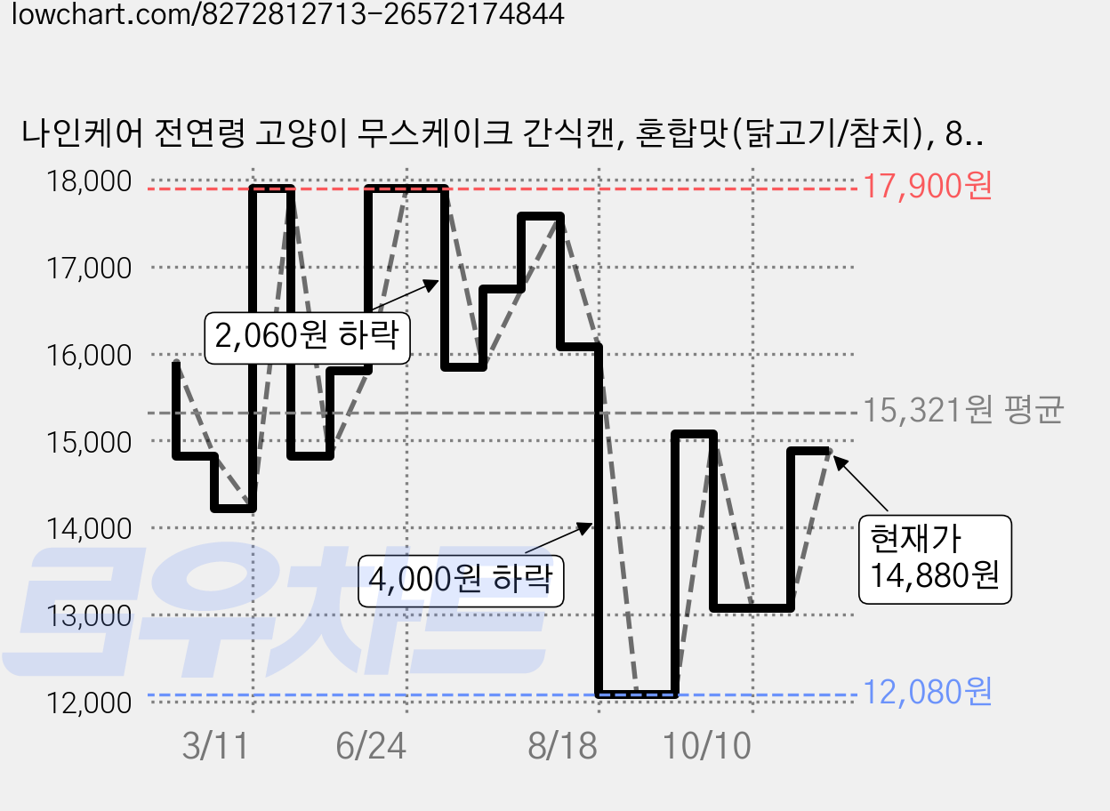 나인케어 전연령 고양이 무스케이크 간식캔, 혼합맛(닭고기/참치), 80g, 12개 가격 변동 차트, 현재가 14,880원, 관측 최저가 11,640원
