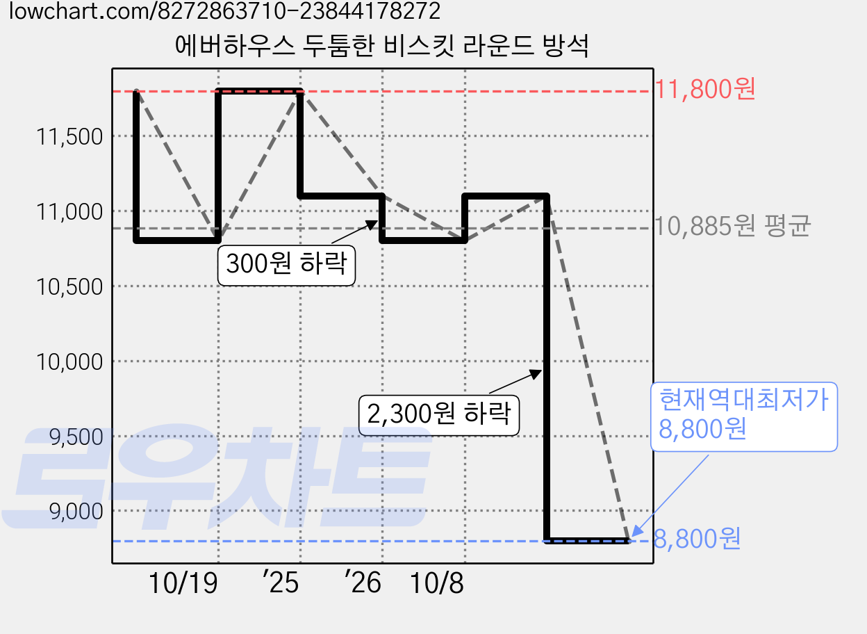 에버하우스 두툼한 비스킷 라운드 방석 가격 변동 차트, 현재가 8,800원, 역대최저가