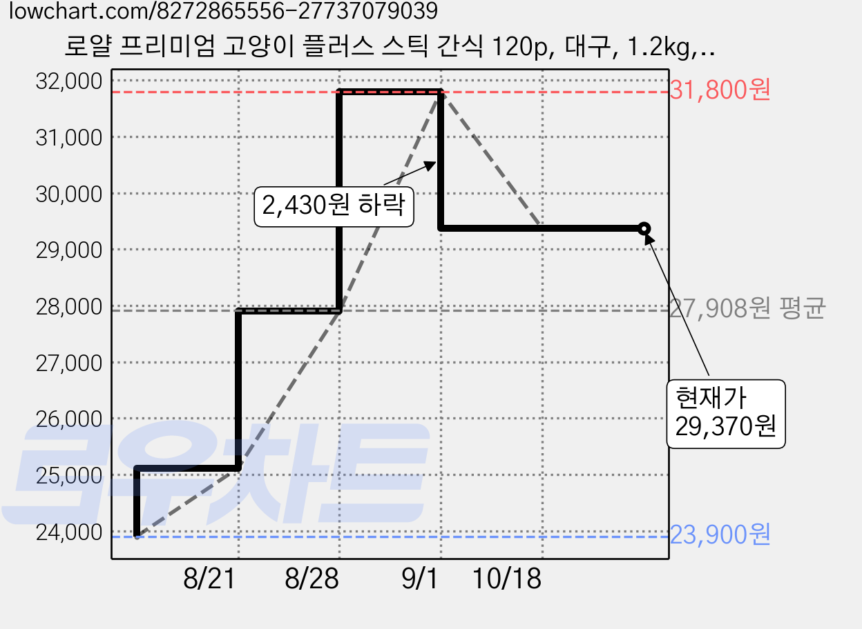 로얄 프리미엄 고양이 플러스 스틱 간식 120p, 대구, 1.2kg, 1개 가격 변동 차트, 현재가 29,370원, 관측 최저가 23,900원