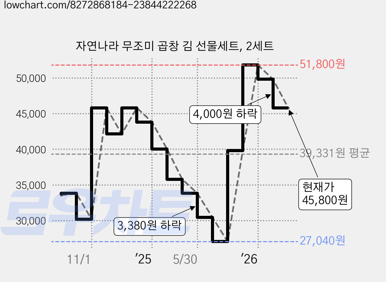 자연나라 무조미 곱창 김 선물세트, 2세트 가격 변동 차트, 현재가 45,800원, 관측 최저가 27,040원