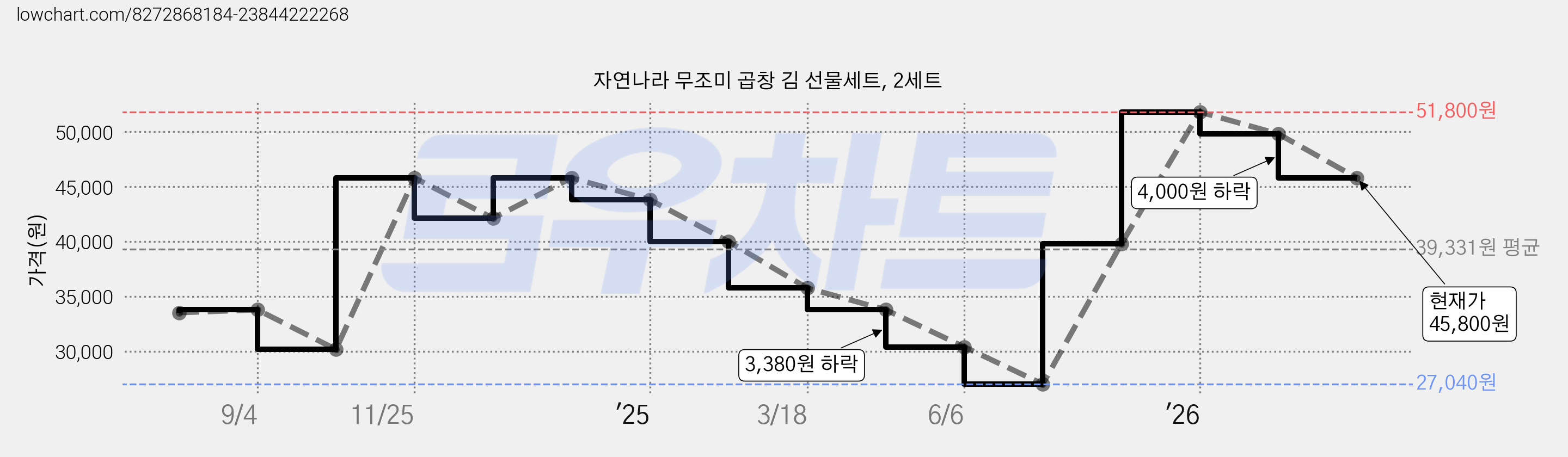 자연나라 무조미 곱창 김 선물세트, 2세트 가격 변동 차트, 현재가 45,800원, 관측 최저가 27,040원
