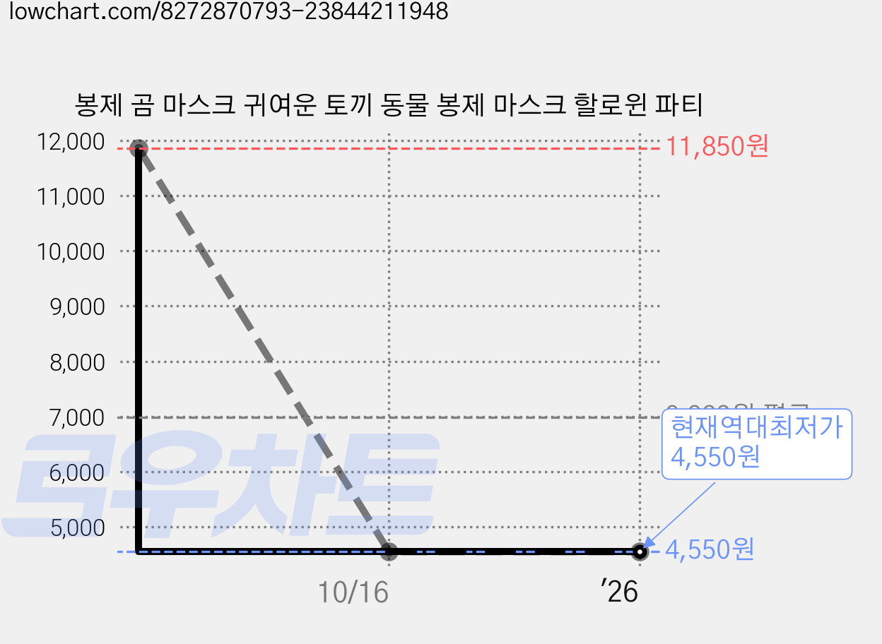 봉제 곰 마스크 귀여운 토끼 동물 봉제 마스크 할로윈 파티 가격 변동 차트, 현재가 4,550원, 역대최저가