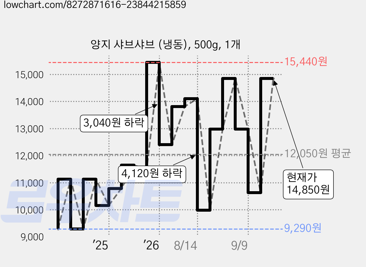 양지 샤브샤브 (냉동), 500g, 1개 가격 변동 차트, 현재가 14,850원, 관측 최저가 9,290원
