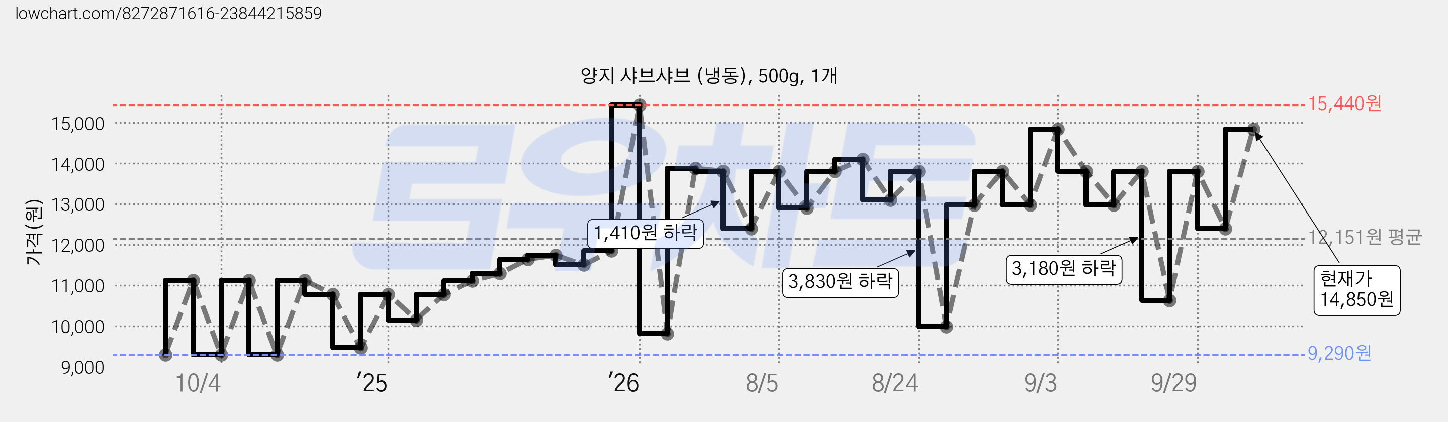 양지 샤브샤브 (냉동), 500g, 1개 가격 변동 차트, 현재가 14,850원, 관측 최저가 9,290원