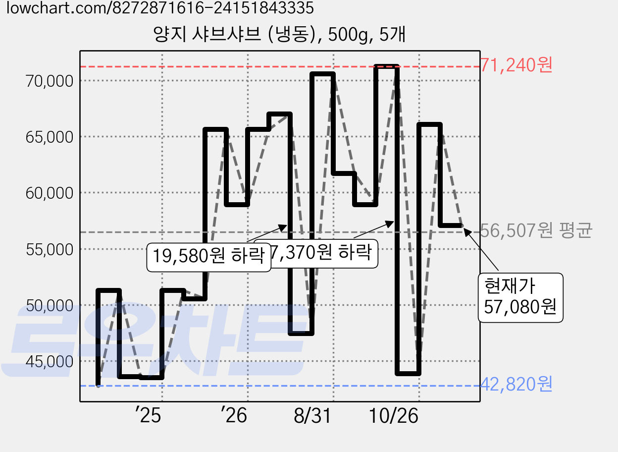 양지 샤브샤브 (냉동), 500g, 5개 가격 변동 차트, 현재가 63,690원, 관측 최저가 42,820원