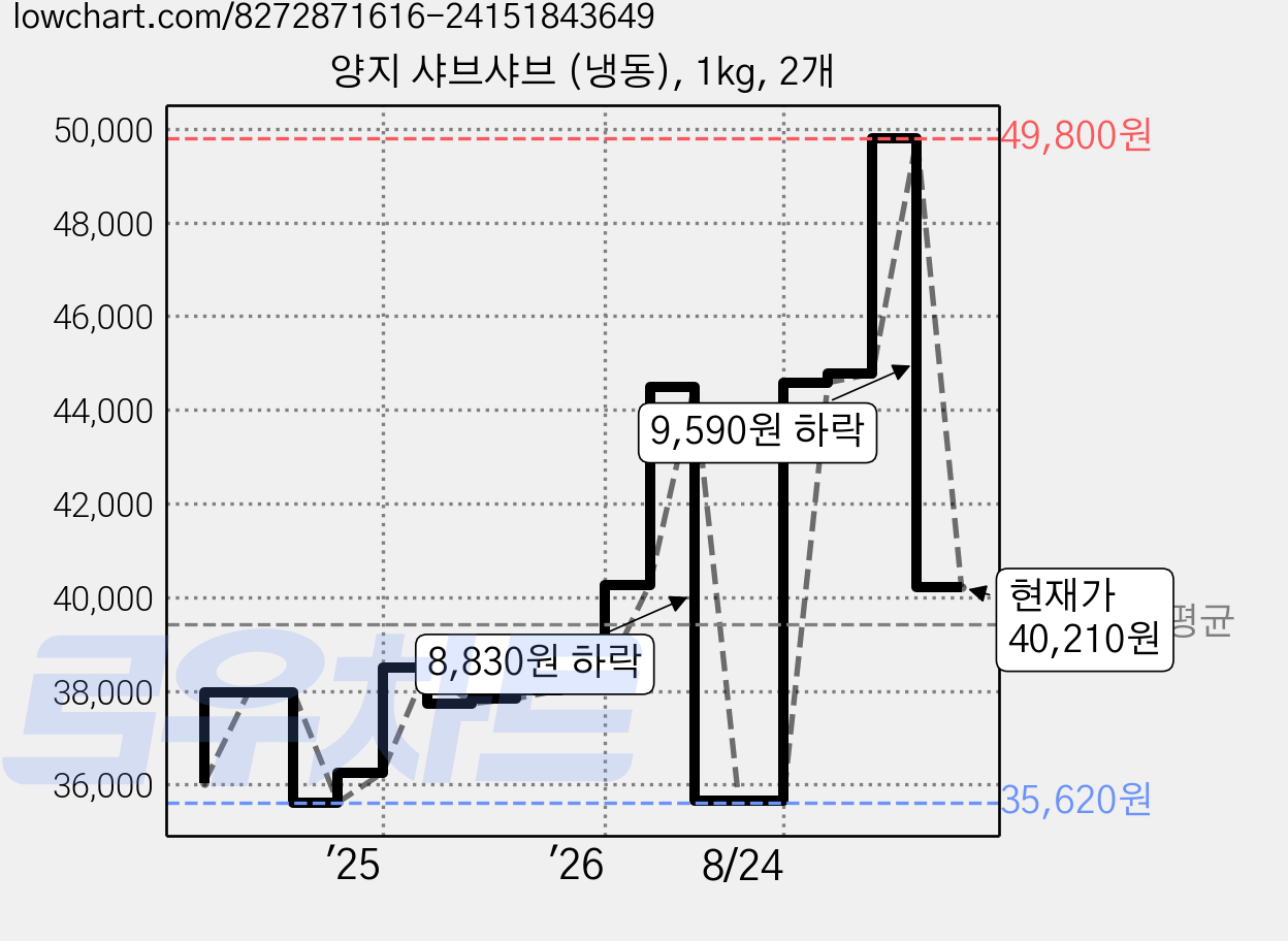 양지 샤브샤브 (냉동), 1kg, 2개 가격 변동 차트, 현재가 40,210원, 관측 최저가 35,620원