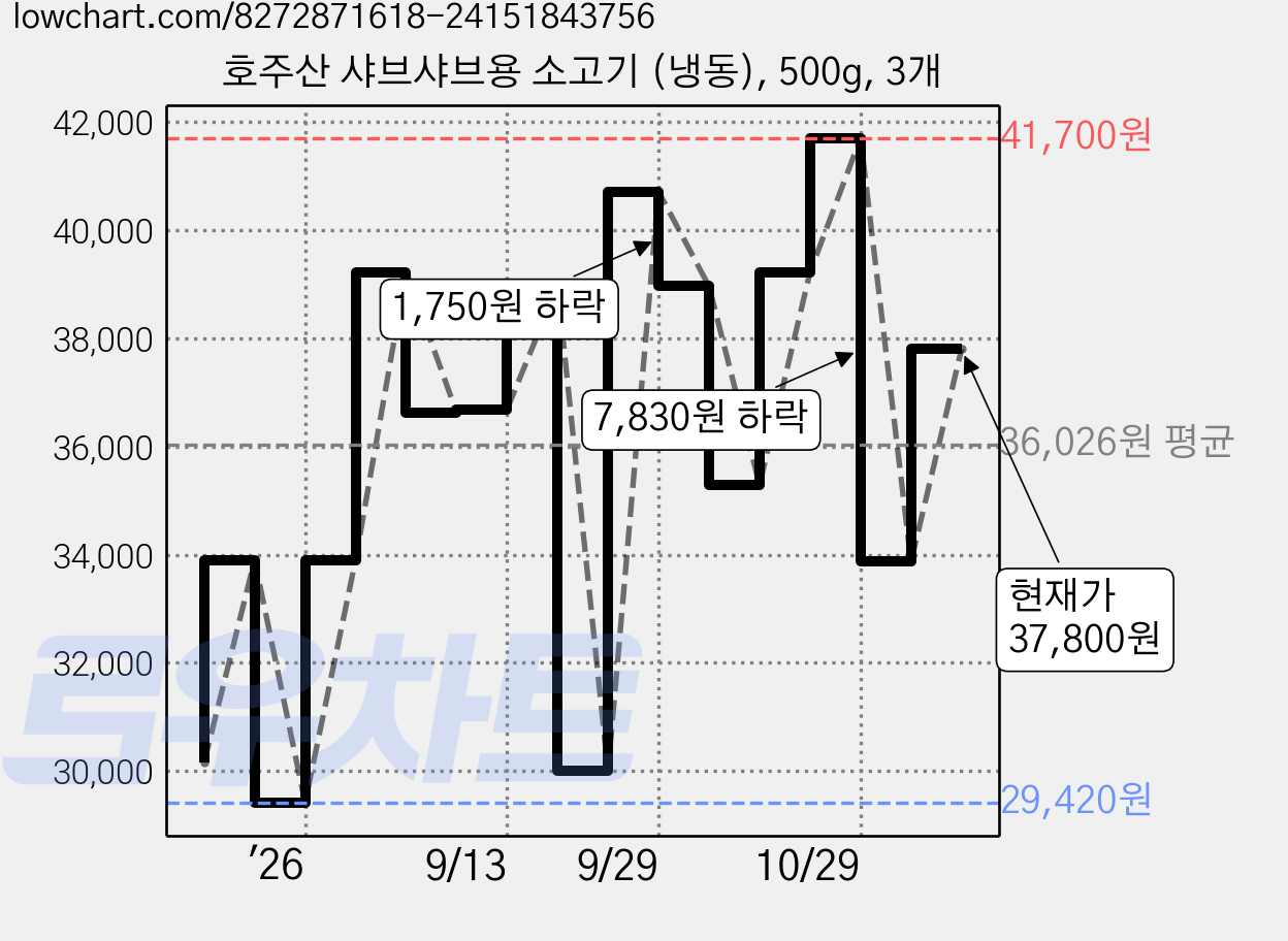 호주산 샤브샤브용 소고기 (냉동), 500g, 3개 가격 변동 차트, 현재가 37,800원, 관측 최저가 29,420원