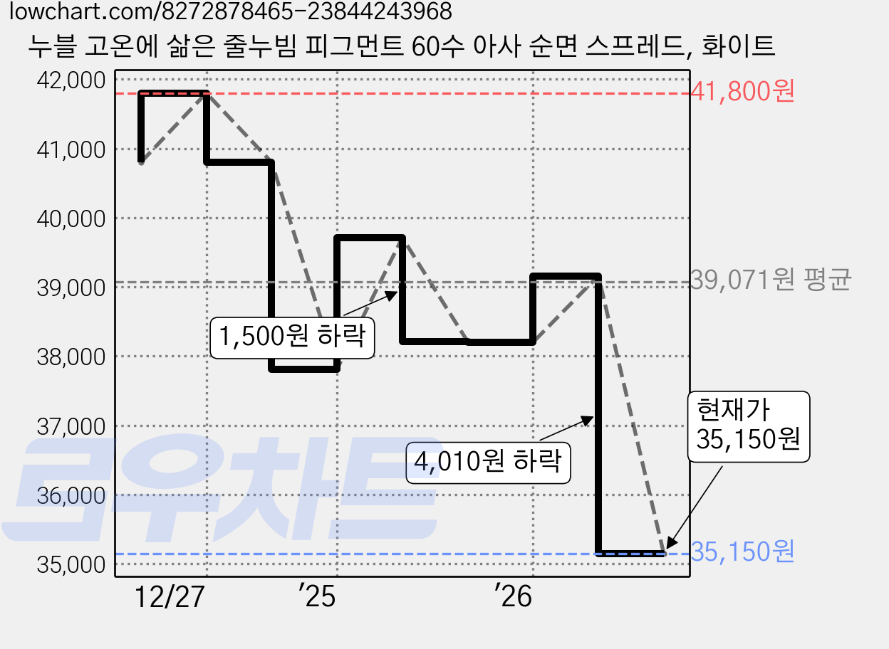 누블 고온에 삶은 줄누빔 피그먼트 60수 아사 순면 스프레드, 화이트 가격 변동 차트, 현재가 35,150원, 관측 최저가 34,290원