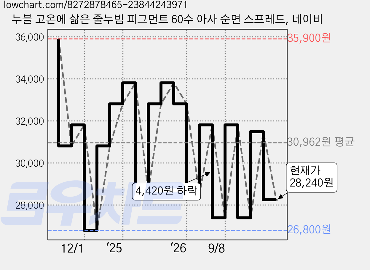 누블 고온에 삶은 줄누빔 피그먼트 60수 아사 순면 스프레드, 네이비 가격 변동 차트, 현재가 28,240원, 관측 최저가 26,800원