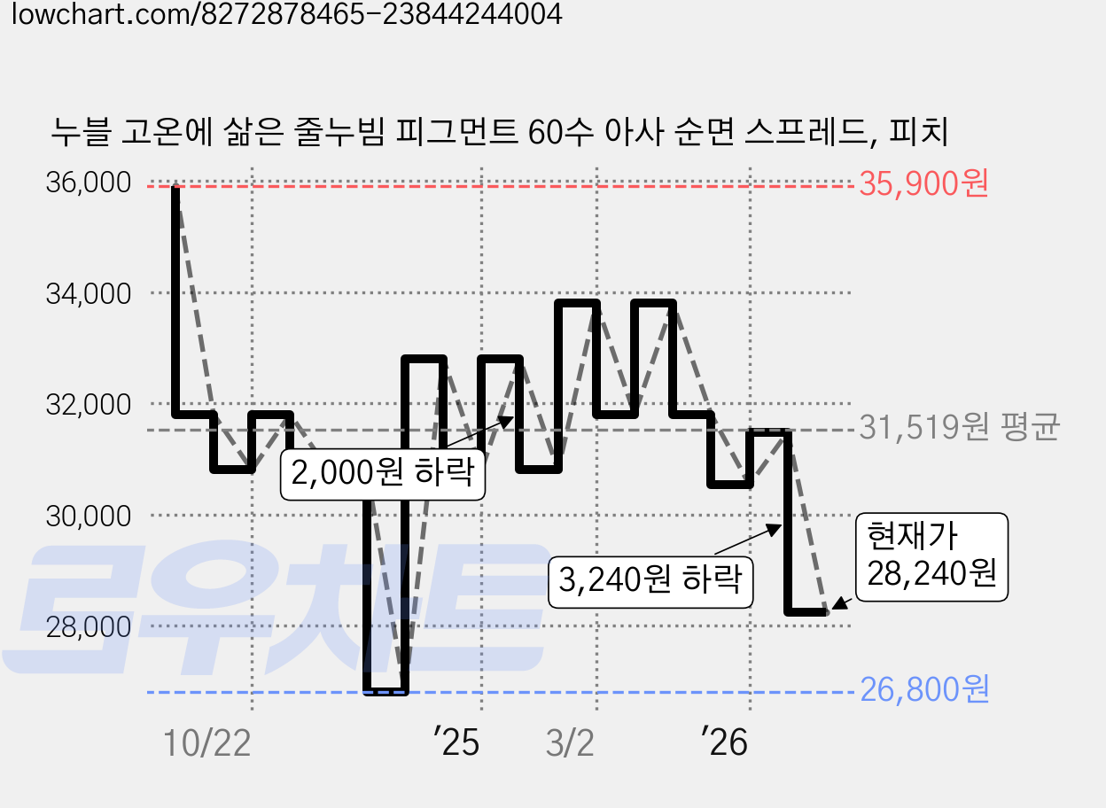 누블 고온에 삶은 줄누빔 피그먼트 60수 아사 순면 스프레드, 피치 가격 변동 차트, 현재가 28,240원, 관측 최저가 26,800원