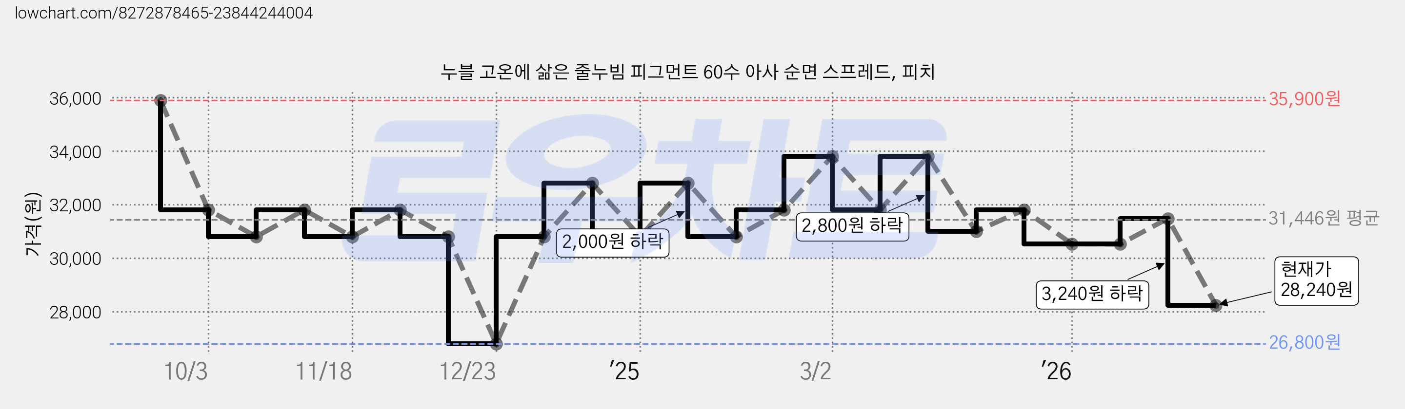 누블 고온에 삶은 줄누빔 피그먼트 60수 아사 순면 스프레드, 피치 가격 변동 차트, 현재가 28,240원, 관측 최저가 26,800원