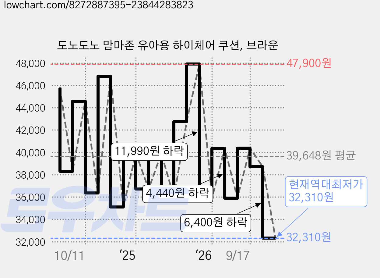 도노도노 맘마존 유아용 하이체어 쿠션, 브라운 가격 변동 차트, 현재가 32,310원, 역대최저가
