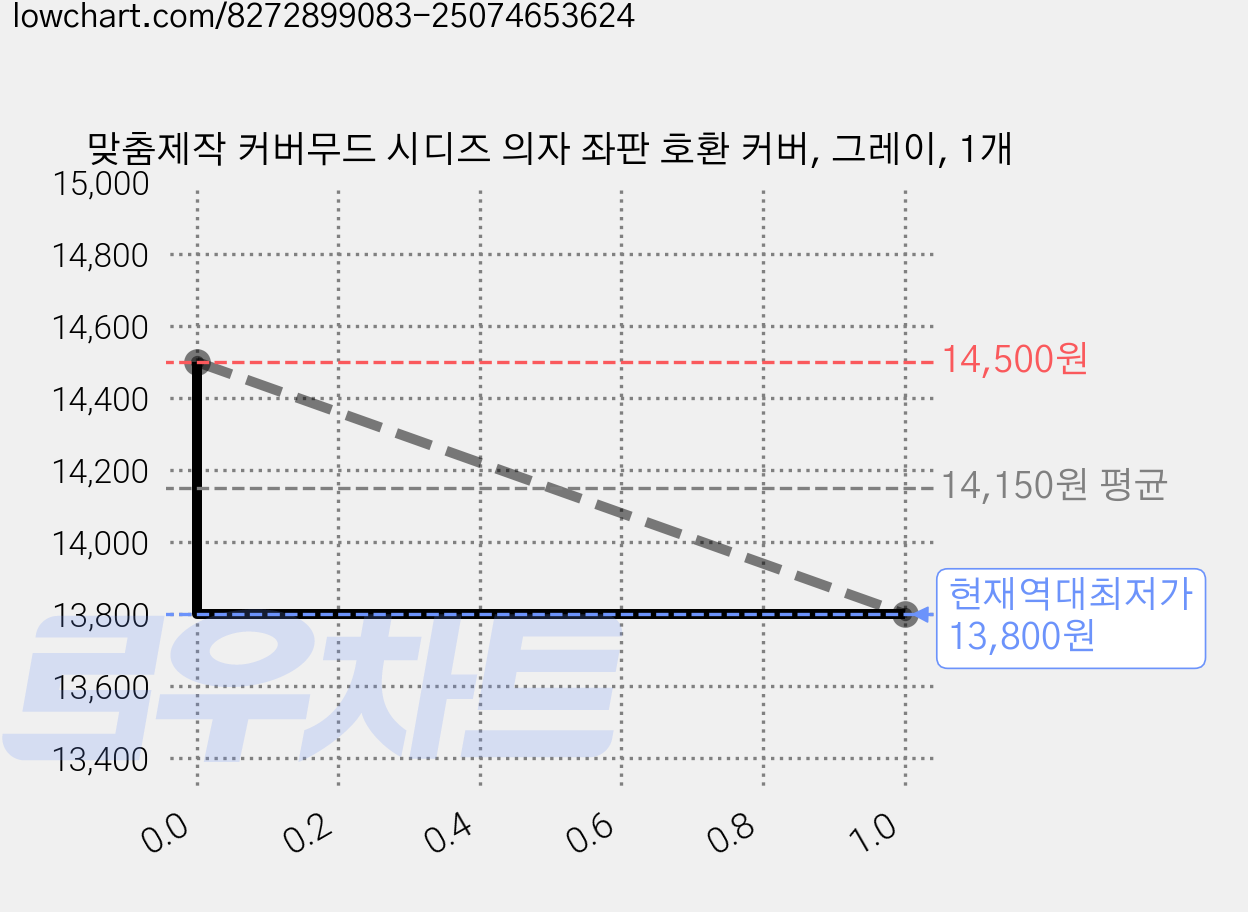 맞춤제작 커버무드 시디즈 의자 좌판 호환 커버, 그레이, 1개 가격 변동 차트, 현재가 13,800원, 역대최저가
