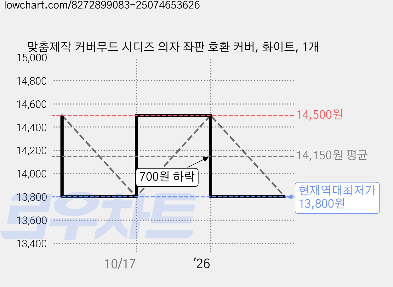 맞춤제작 커버무드 시디즈 의자 좌판 호환 커버, 화이트, 1개 가격 변동 차트, 현재가 13,800원, 역대최저가