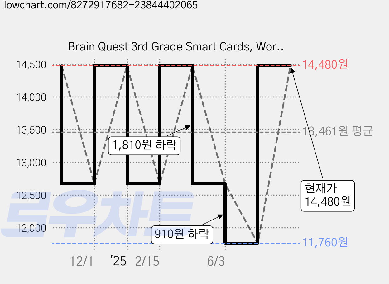 Brain Quest 3rd Grade Smart Cards, Workman Publishing 가격 변동 차트, 현재가 14,480원, 관측 최저가 11,760원