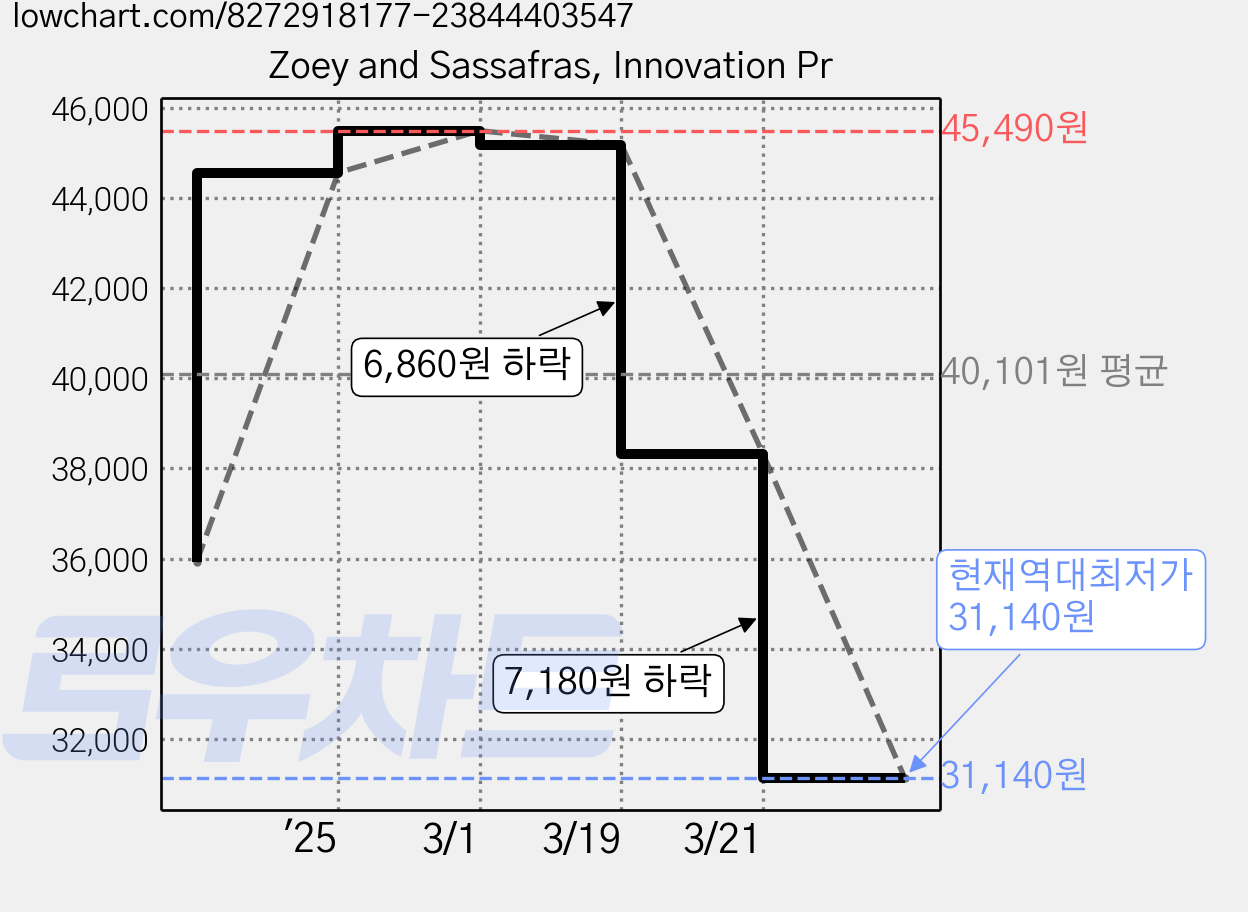 Zoey and Sassafras, Innovation Pr 가격 변동 차트, 현재가 31,140원, 역대최저가