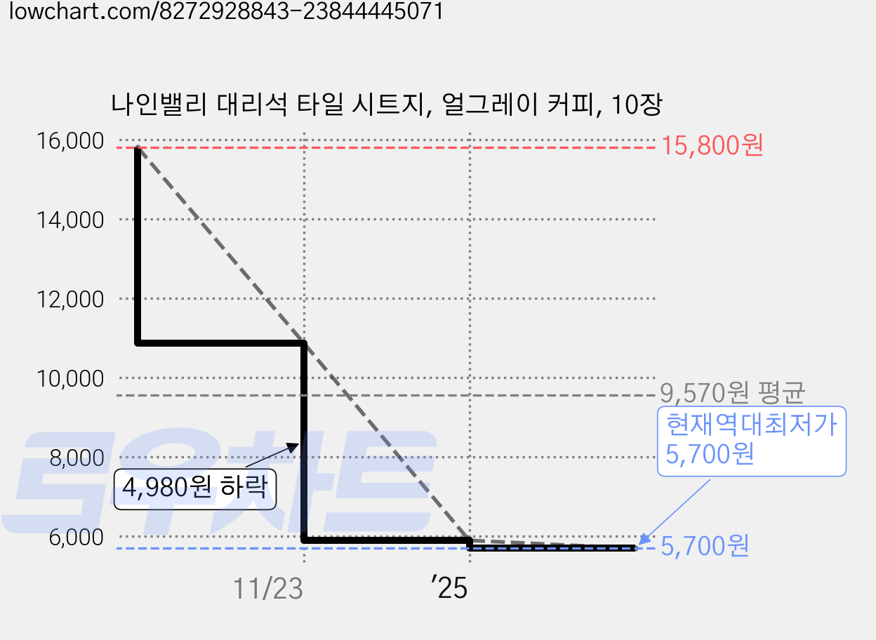 나인밸리 대리석 타일 시트지, 얼그레이 커피, 10장 가격 변동 차트, 현재가 5,700원, 역대최저가